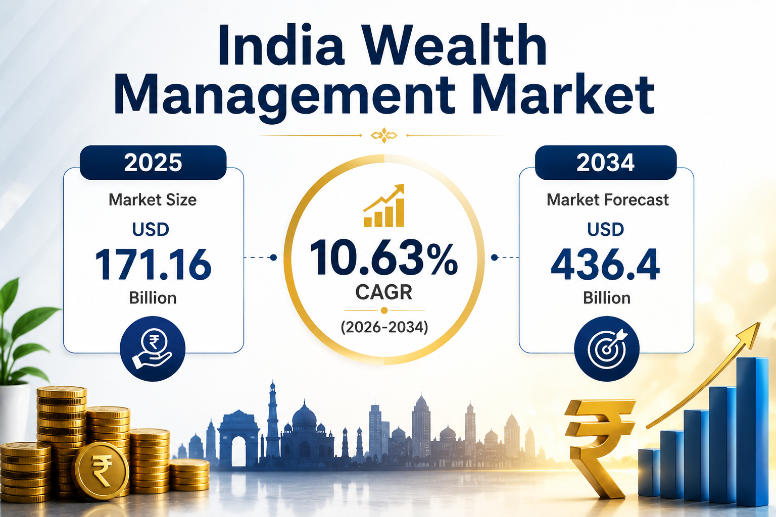 India Wealth Management Market